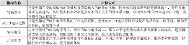 B体育·(sports)官方网站光伏的大脑：光伏逆变器行业的高质量发展之路(图5)