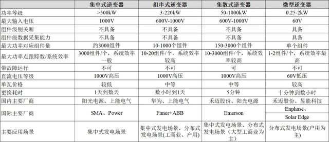 B体育·(sports)官方网站光伏的大脑：光伏逆变器行业的高质量发展之路(图10)