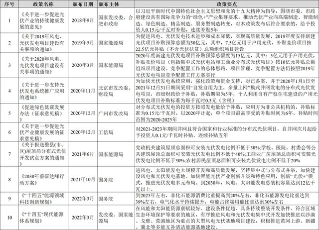 B体育·(sports)官方网站光伏的大脑：光伏逆变器行业的高质量发展之路(图13)