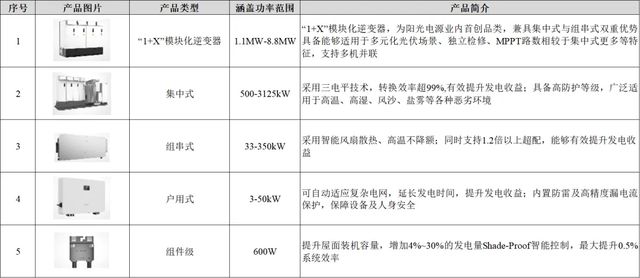 B体育·(sports)官方网站光伏的大脑：光伏逆变器行业的高质量发展之路(图15)